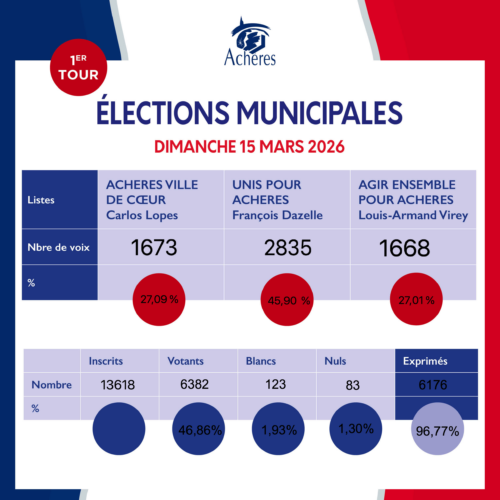 Élection municipales 2026 : résultat du premier tour
