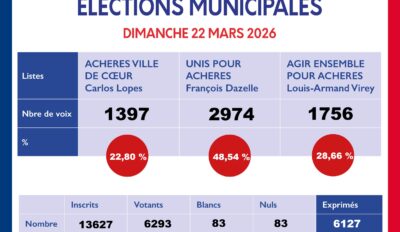 Élection municipales 2026 : résultat du second tour