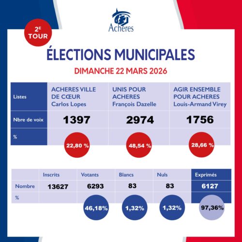 Élection municipales 2026 : résultat du second tour